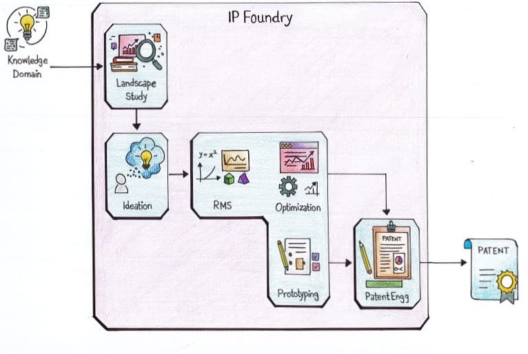 IP Foundry process illustration