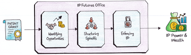 IP Futures Office Process Flow Diagram