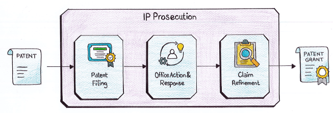 IP Prosecution Process Flow Diagram