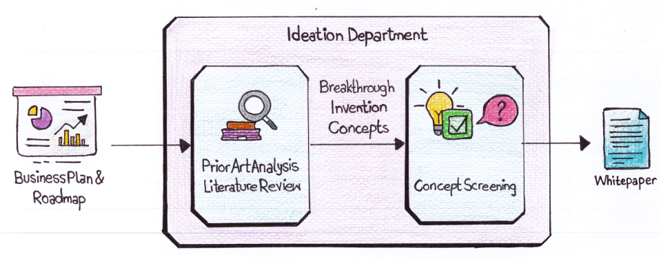 Ideation Department