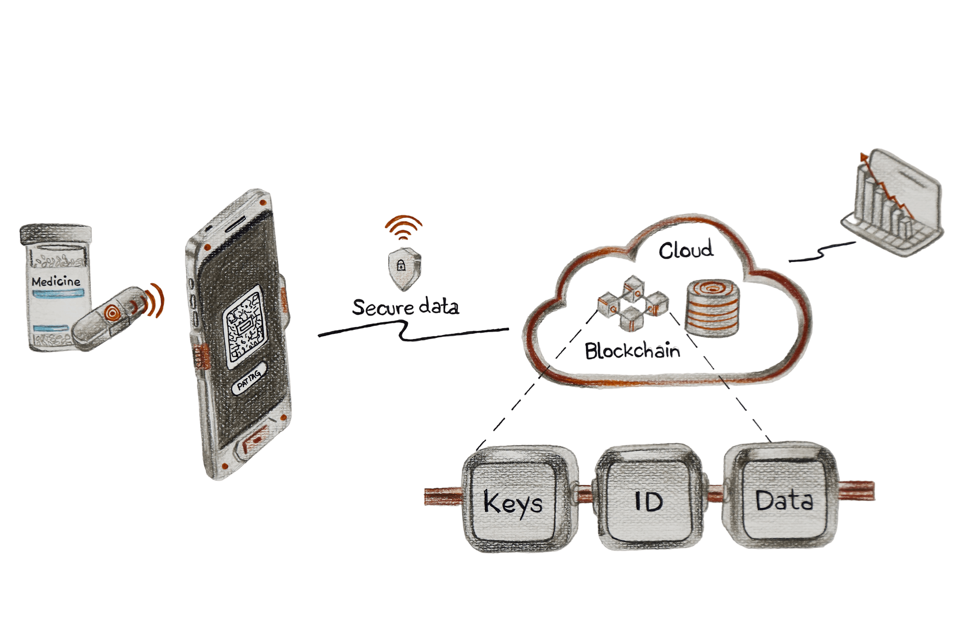 Smart & Secure Logistics product