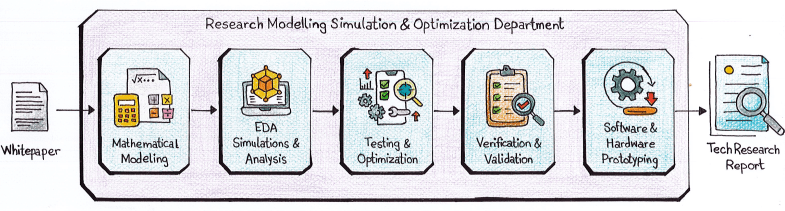 Modeling & Simulation